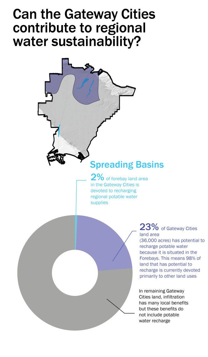 la basin and forebay land use stats revised recovered 03